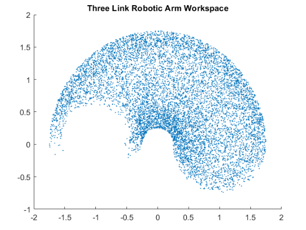 three-link manipulator workspace