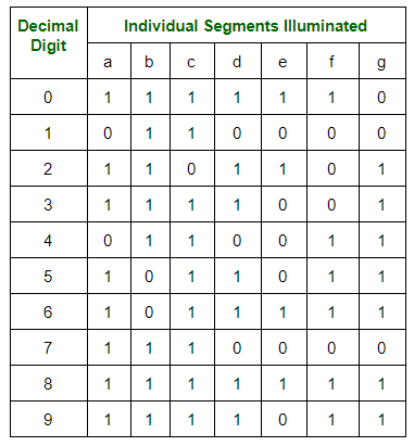 seven segment numbers